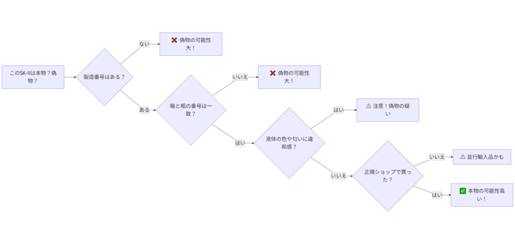 SK-IIの本物と偽物を見分けるためのYes/Noチャート図解