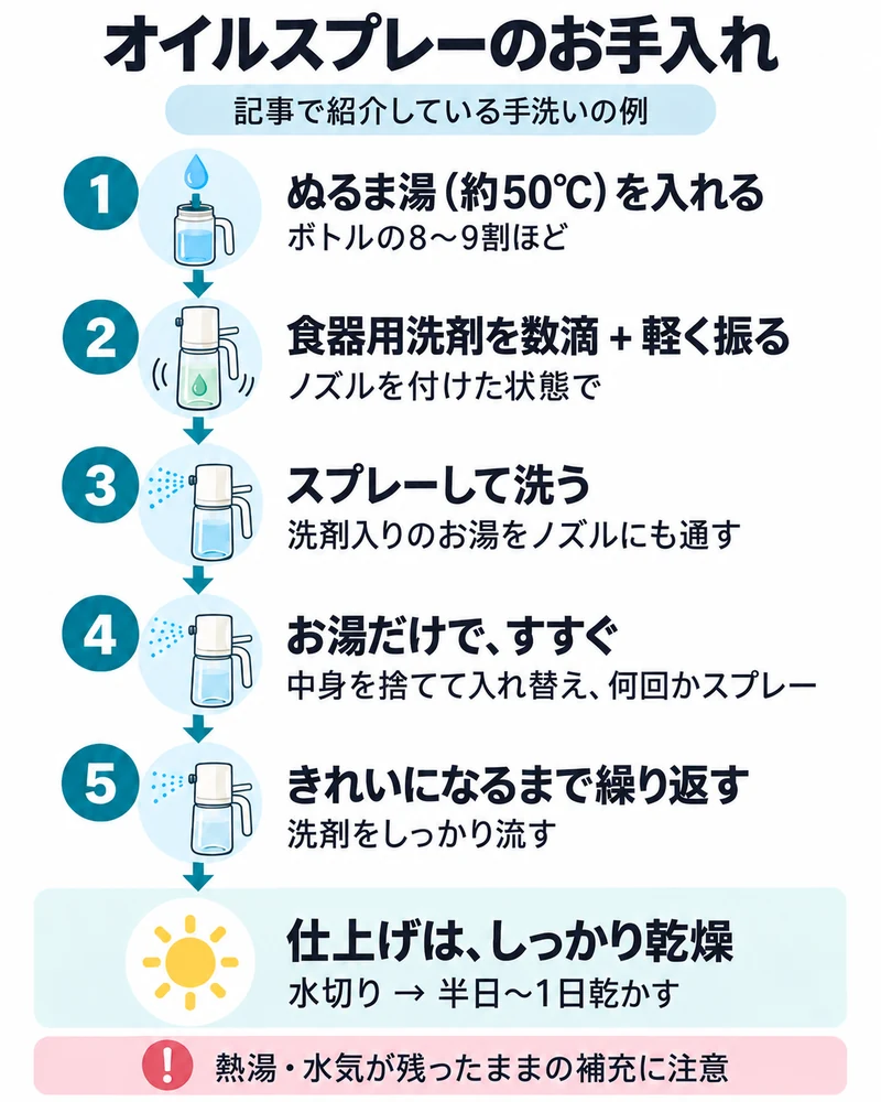 オイルスプレーにお湯と洗剤を入れ、ノズルに通してすすぎ、水切りして乾かすお手入れ手順。