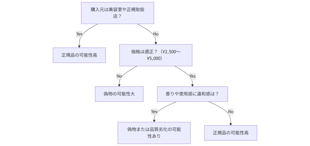 ディープレイヤー偽物判定フローチャート