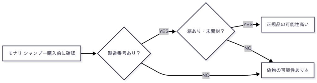 モナリ シャンプーの正規品と偽物を見分けるためのチェック用フローチャート(製造番号・箱の有無で判定)。
