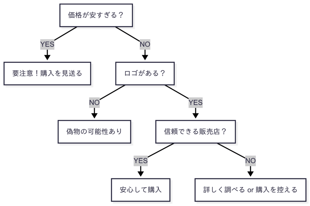 野田琺瑯の正規品を購入するためのチェックフローチャート。価格が安すぎないか、ロゴがあるか、信頼できる販売店かを順に確認していく。偽物の可能性がある場合は購入を控えるよう促している図。