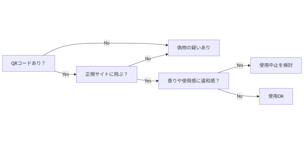 このオージュア、本物?偽物?見分け方チャート