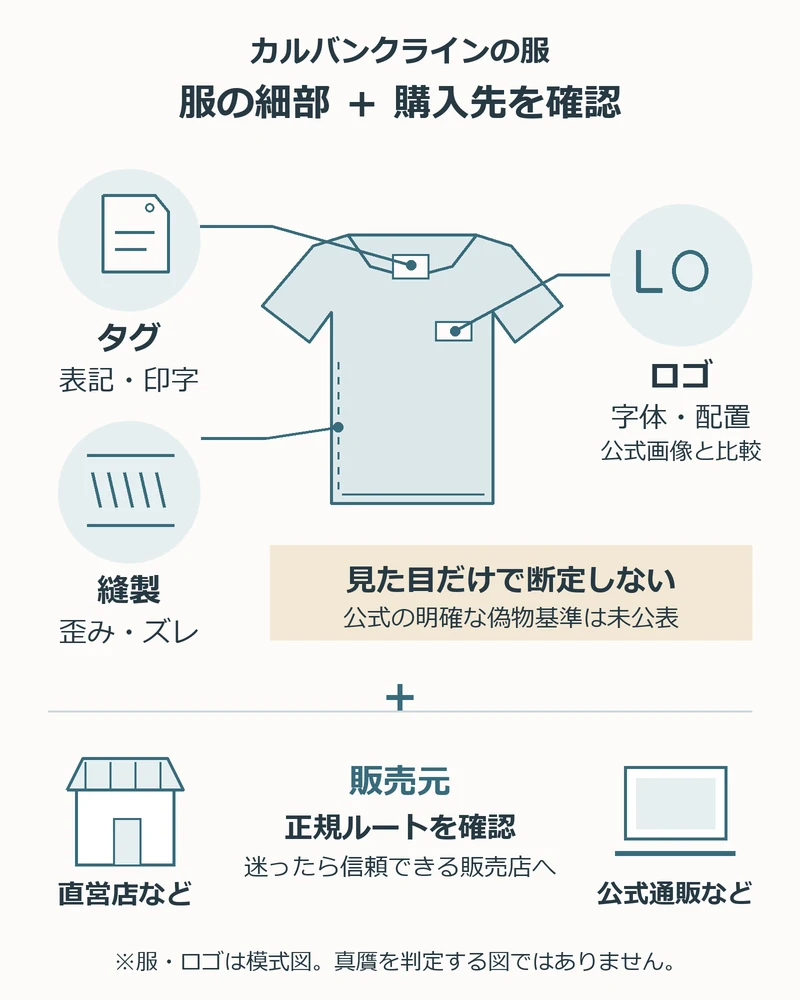 服のタグ・縫製・ロゴの確認箇所と、販売元・正規ルートの確認を示した図。見た目だけでは真贋を断定できない。