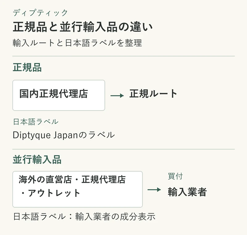 ディプティックの正規品と並行輸入品の輸入ルートと日本語ラベルの違い